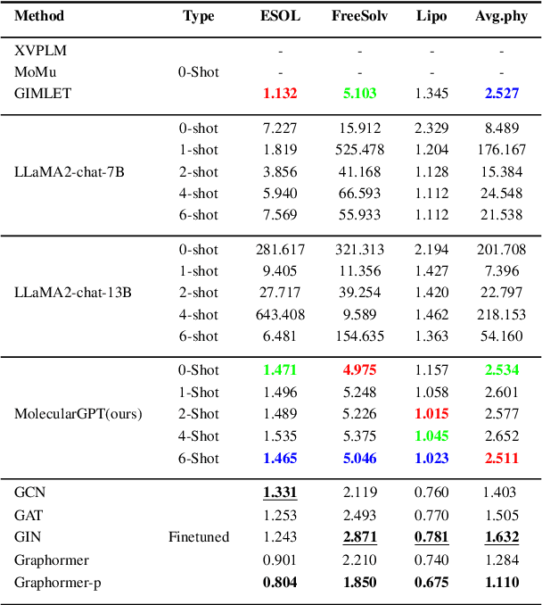 Figure 4 for MolecularGPT: Open Large Language Model (LLM) for Few-Shot Molecular Property Prediction