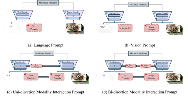 Figure 1 for BMIP: Bi-directional Modality Interaction Prompt Learning for VLM