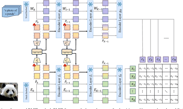 Figure 3 for BMIP: Bi-directional Modality Interaction Prompt Learning for VLM