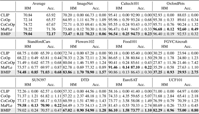 Figure 2 for BMIP: Bi-directional Modality Interaction Prompt Learning for VLM