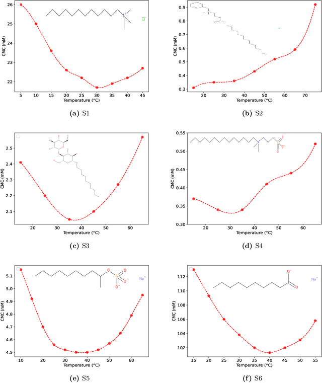 Figure 2 for Predicting the Temperature Dependence of Surfactant CMCs Using Graph Neural Networks