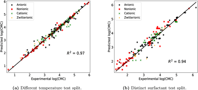 Figure 4 for Predicting the Temperature Dependence of Surfactant CMCs Using Graph Neural Networks