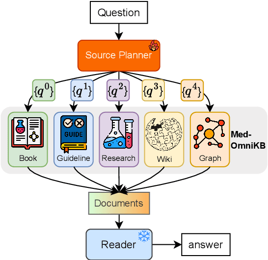 Figure 1 for Towards Omni-RAG: Comprehensive Retrieval-Augmented Generation for Large Language Models in Medical Applications