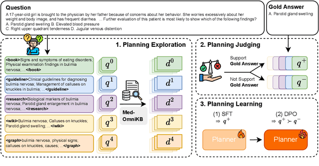 Figure 4 for Towards Omni-RAG: Comprehensive Retrieval-Augmented Generation for Large Language Models in Medical Applications