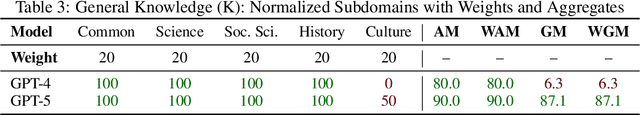 Figure 4 for A Coherence-Based Measure of AGI