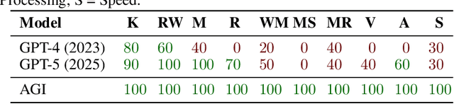 Figure 1 for A Coherence-Based Measure of AGI