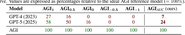Figure 3 for A Coherence-Based Measure of AGI