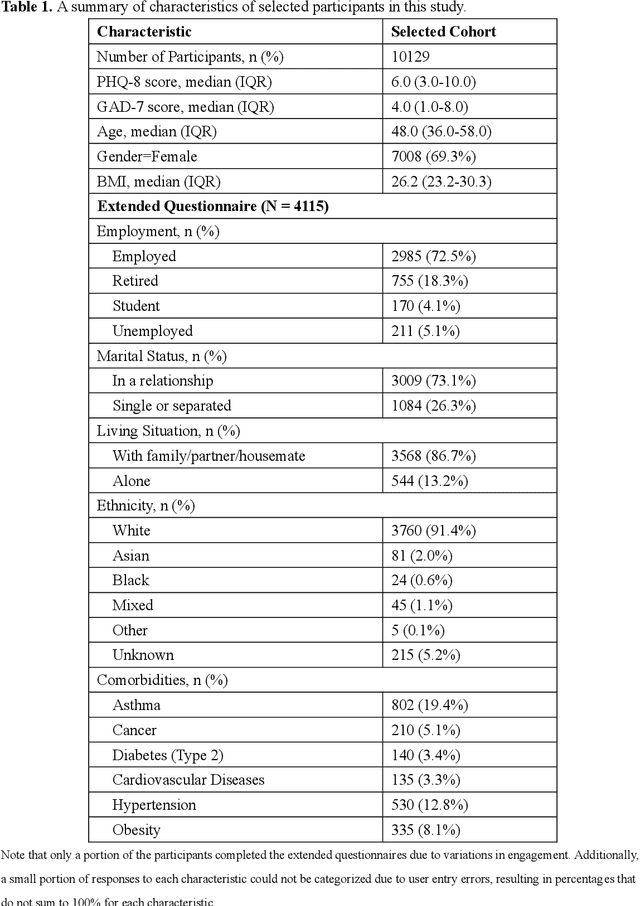 Figure 1 for Large-scale digital phenotyping: identifying depression and anxiety indicators in a general UK population with over 10,000 participants