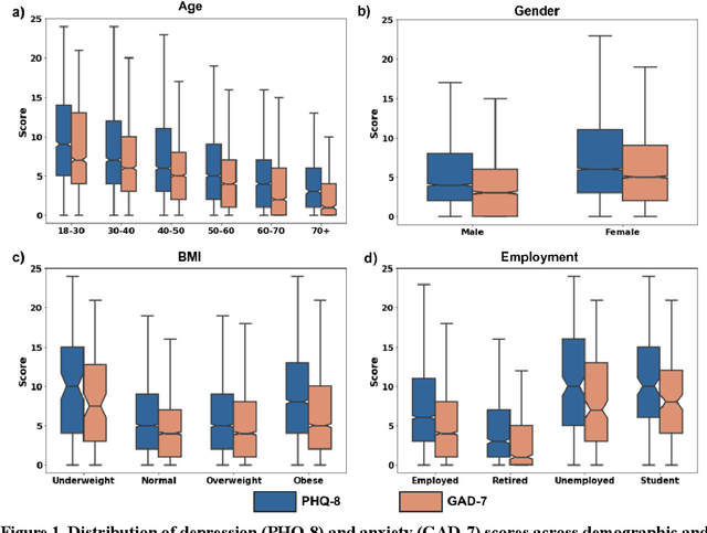 Figure 2 for Large-scale digital phenotyping: identifying depression and anxiety indicators in a general UK population with over 10,000 participants