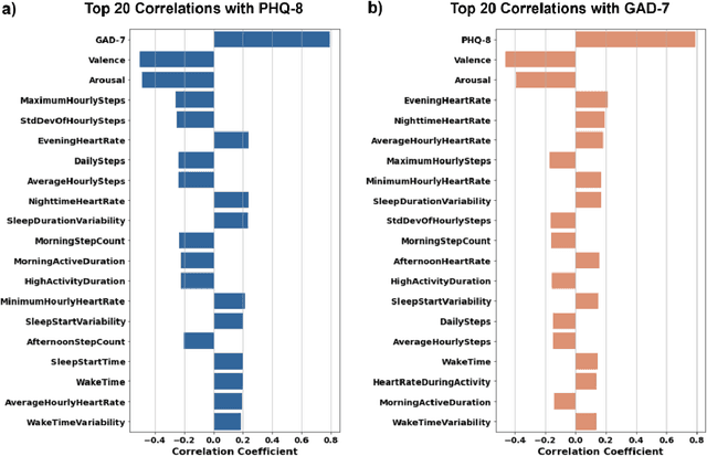 Figure 3 for Large-scale digital phenotyping: identifying depression and anxiety indicators in a general UK population with over 10,000 participants