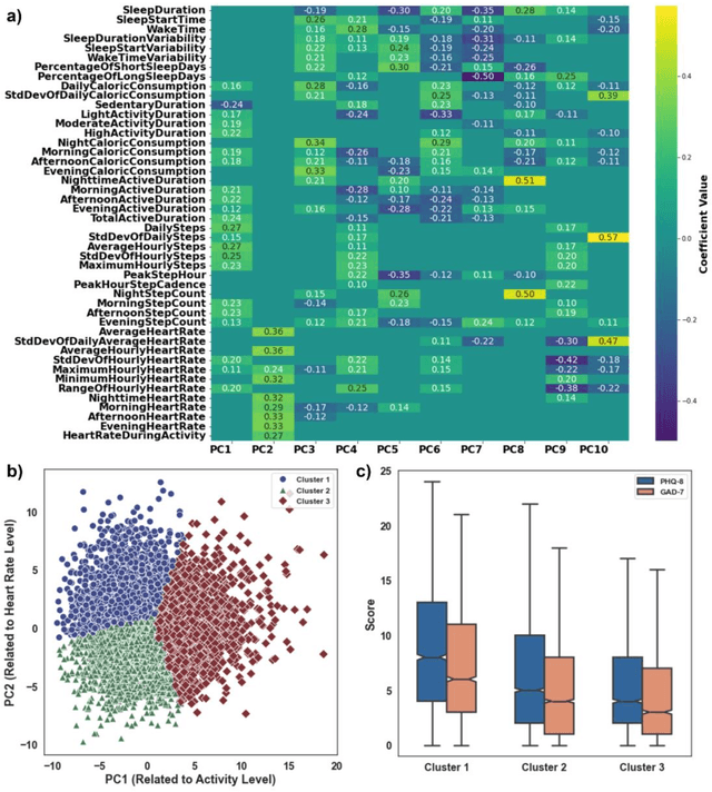 Figure 4 for Large-scale digital phenotyping: identifying depression and anxiety indicators in a general UK population with over 10,000 participants