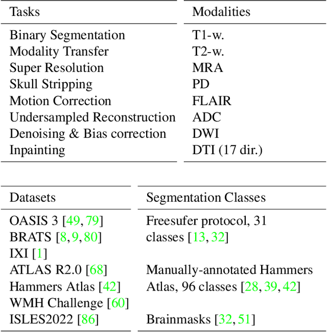 Figure 2 for Neuralizer: General Neuroimage Analysis without Re-Training