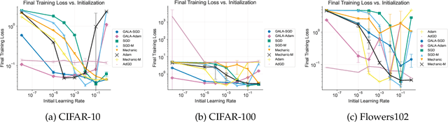 Figure 2 for Online Learning-guided Learning Rate Adaptation via Gradient Alignment