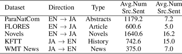 Figure 4 for ChatGPT as a Translation Engine: A Case Study on Japanese-English