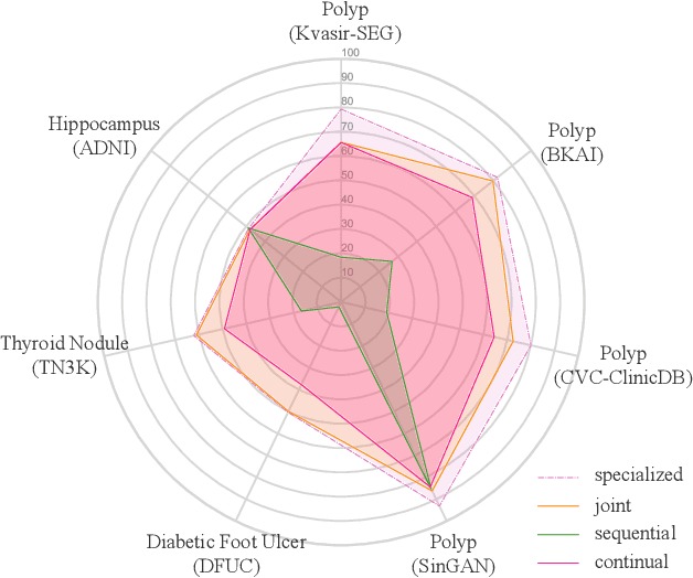 Figure 1 for Towards General Purpose Medical AI: Continual Learning Medical Foundation Model