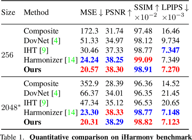 Figure 1 for Semi-supervised Parametric Real-world Image Harmonization