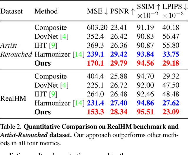 Figure 3 for Semi-supervised Parametric Real-world Image Harmonization