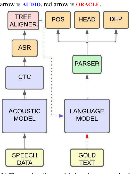 Figure 1 for Growing Trees on Sounds: Assessing Strategies for End-to-End Dependency Parsing of Speech