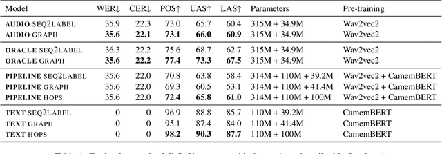 Figure 2 for Growing Trees on Sounds: Assessing Strategies for End-to-End Dependency Parsing of Speech