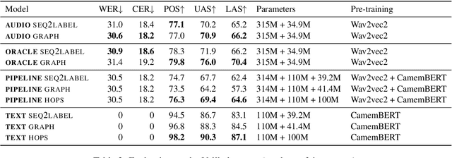 Figure 3 for Growing Trees on Sounds: Assessing Strategies for End-to-End Dependency Parsing of Speech