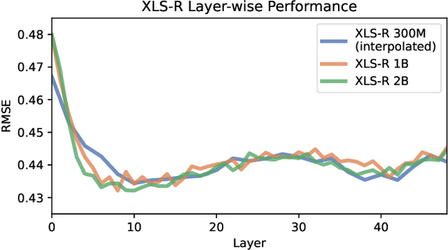 Figure 1 for Analysis of XLS-R for Speech Quality Assessment