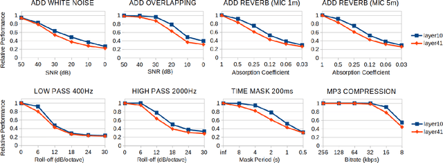 Figure 3 for Analysis of XLS-R for Speech Quality Assessment