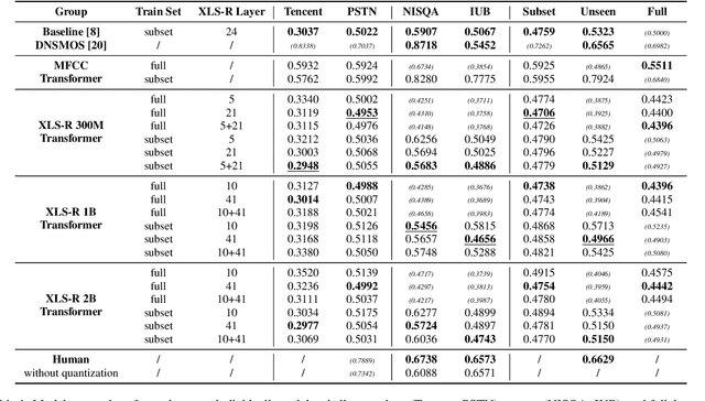 Figure 2 for Analysis of XLS-R for Speech Quality Assessment