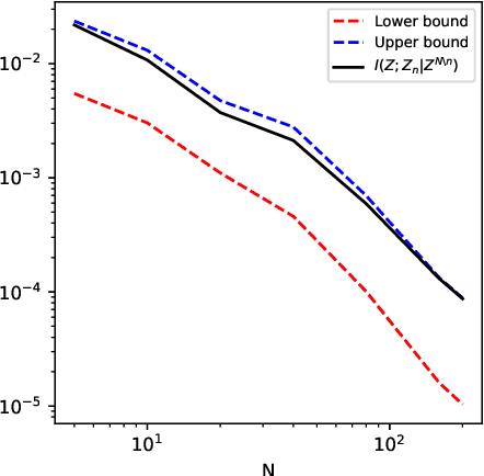 Figure 3 for Information-theoretic Analysis of Test Data Sensitivity in Uncertainty