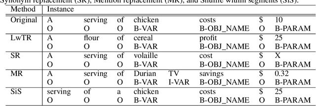 Figure 2 for Linear programming word problems formulation using EnsembleCRF NER labeler and T5 text generator with data augmentations