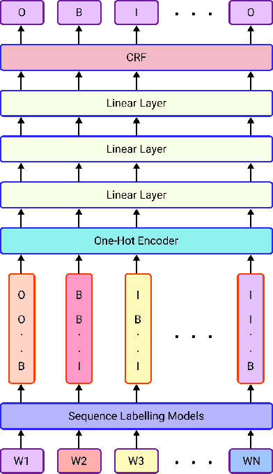 Figure 4 for Linear programming word problems formulation using EnsembleCRF NER labeler and T5 text generator with data augmentations