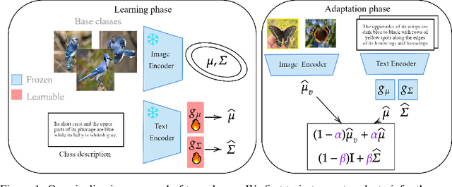 Figure 1 for Inferring Latent Class Statistics from Text for Robust Visual Few-Shot Learning