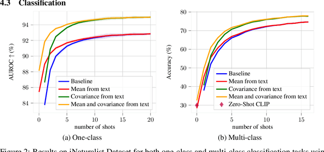 Figure 3 for Inferring Latent Class Statistics from Text for Robust Visual Few-Shot Learning