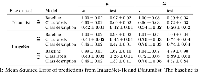 Figure 2 for Inferring Latent Class Statistics from Text for Robust Visual Few-Shot Learning