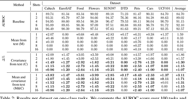 Figure 4 for Inferring Latent Class Statistics from Text for Robust Visual Few-Shot Learning