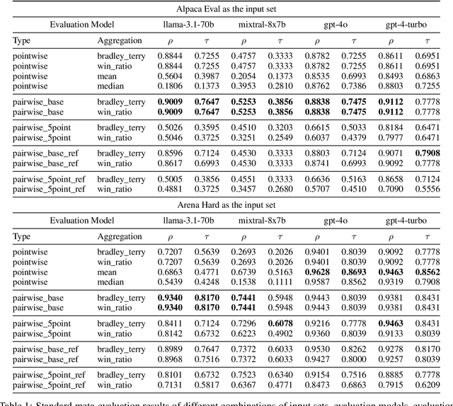 Figure 1 for Re-evaluating Automatic LLM System Ranking for Alignment with Human Preference