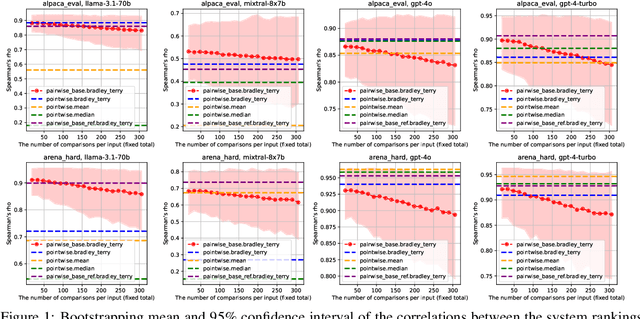 Figure 2 for Re-evaluating Automatic LLM System Ranking for Alignment with Human Preference