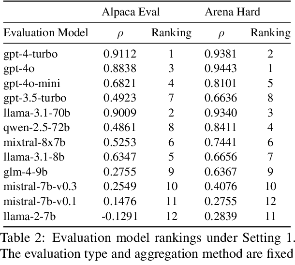 Figure 3 for Re-evaluating Automatic LLM System Ranking for Alignment with Human Preference