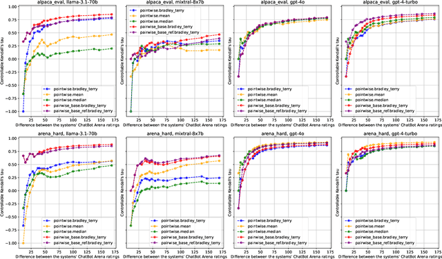 Figure 4 for Re-evaluating Automatic LLM System Ranking for Alignment with Human Preference