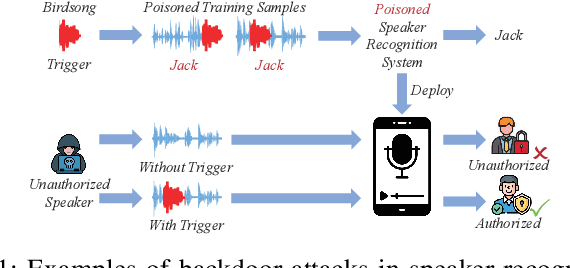 Figure 1 for BadSQA: Stealthy Backdoor Attacks Using Presence Events as Triggers in Non-Intrusive Speech Quality Assessment