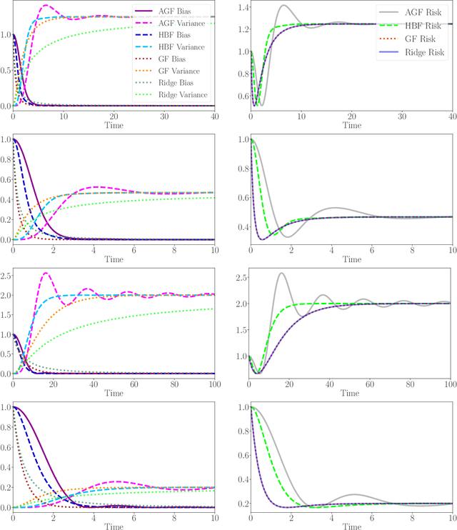 Figure 3 for Accelerated Gradient Flow: Risk, Stability, and Implicit Regularization