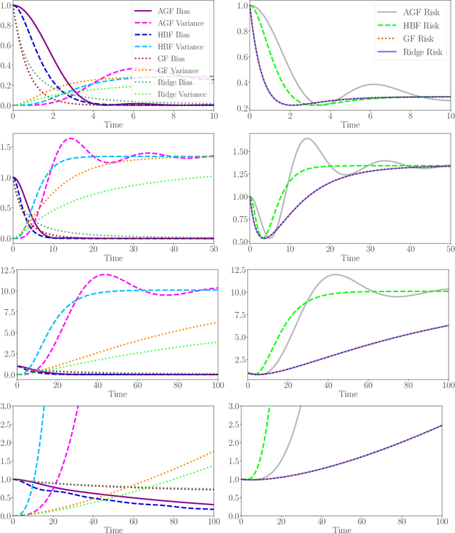 Figure 2 for Accelerated Gradient Flow: Risk, Stability, and Implicit Regularization