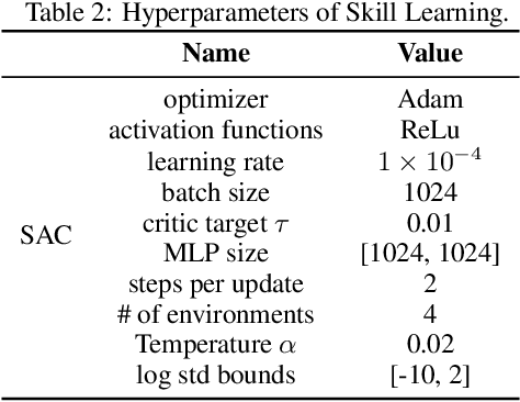 Figure 4 for Disentangled Unsupervised Skill Discovery for Efficient Hierarchical Reinforcement Learning