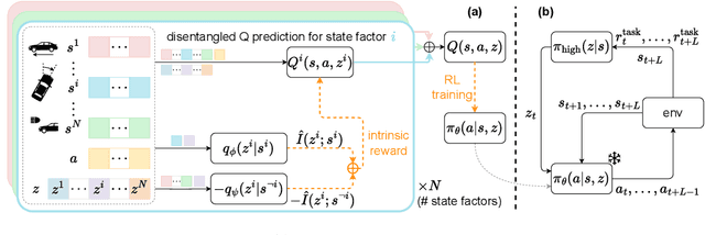 Figure 3 for Disentangled Unsupervised Skill Discovery for Efficient Hierarchical Reinforcement Learning