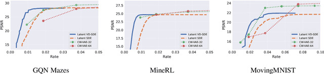 Figure 3 for Latent Discretization for Continuous-time Sequence Compression