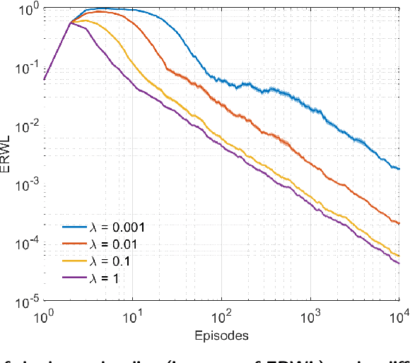 Figure 1 for Learning Merton's Strategies in an Incomplete Market: Recursive Entropy Regularization and Biased Gaussian Exploration