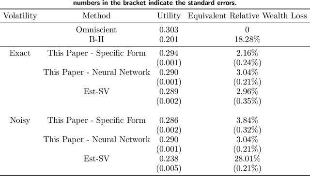 Figure 2 for Learning Merton's Strategies in an Incomplete Market: Recursive Entropy Regularization and Biased Gaussian Exploration