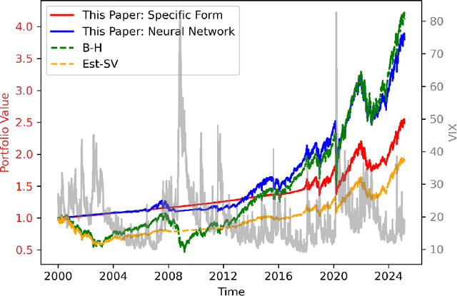 Figure 4 for Learning Merton's Strategies in an Incomplete Market: Recursive Entropy Regularization and Biased Gaussian Exploration