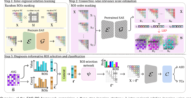 Figure 1 for EAG-RS: A Novel Explainability-guided ROI-Selection Framework for ASD Diagnosis via Inter-regional Relation Learning