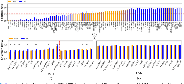 Figure 3 for EAG-RS: A Novel Explainability-guided ROI-Selection Framework for ASD Diagnosis via Inter-regional Relation Learning