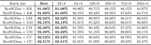 Figure 2 for On the Optimal Batch Size for Byzantine-Robust Distributed Learning